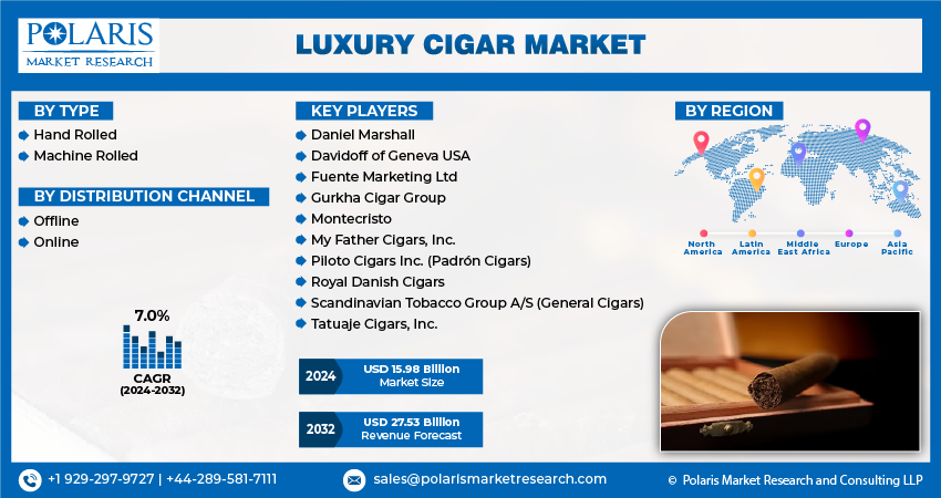 Luxury Cigar Market Share, Size